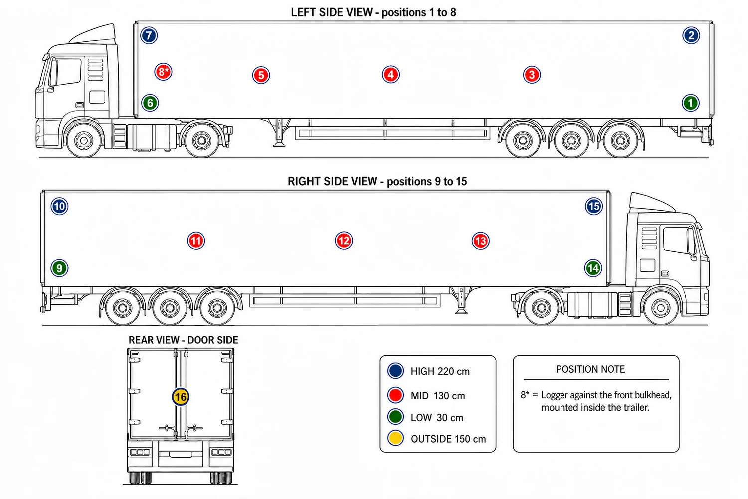 Representative logger positions throughout a temperature-controlled trailer