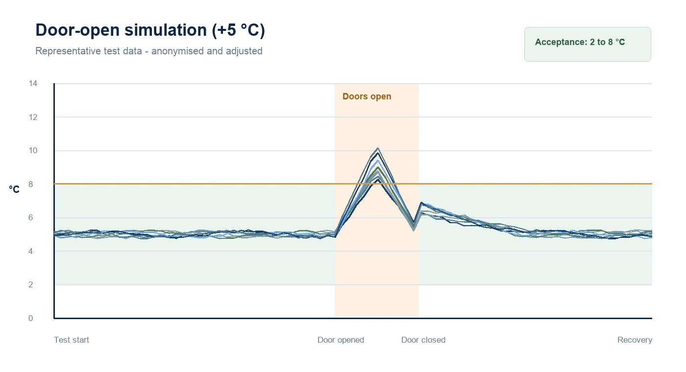 Representative temperature graph for an open-door simulation